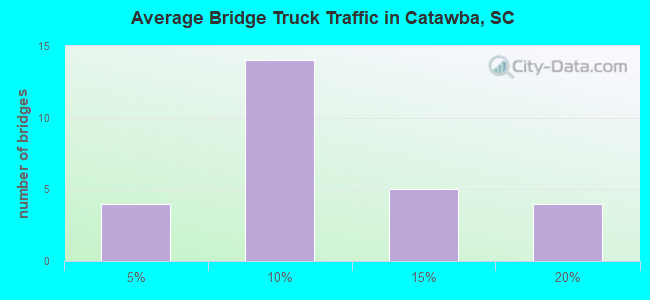 Average Bridge Truck Traffic in Catawba, SC