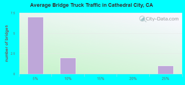 Average Bridge Truck Traffic in Cathedral City, CA
