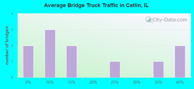 Average Bridge Truck Traffic in Catlin, IL