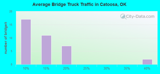 Average Bridge Truck Traffic in Catoosa, OK