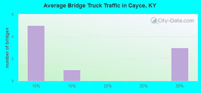 Average Bridge Truck Traffic in Cayce, KY
