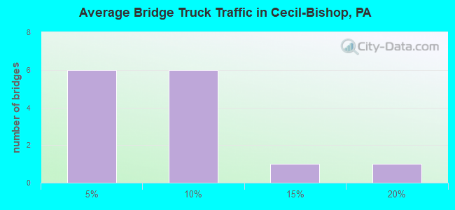 Average Bridge Truck Traffic in Cecil-Bishop, PA