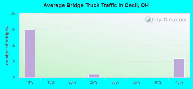 Average Bridge Truck Traffic in Cecil, OH