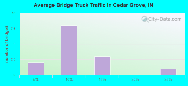 Average Bridge Truck Traffic in Cedar Grove, IN