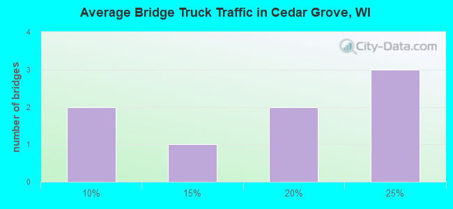 Average Bridge Truck Traffic in Cedar Grove, WI