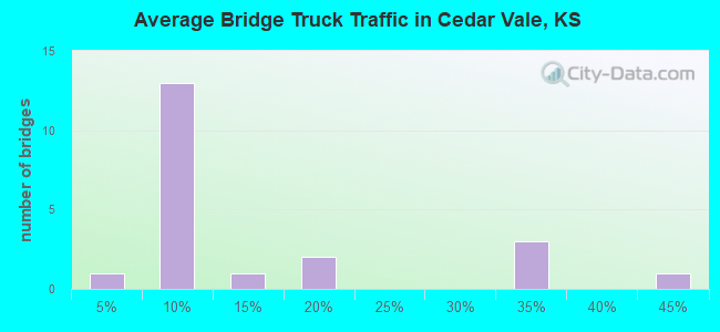 Average Bridge Truck Traffic in Cedar Vale, KS