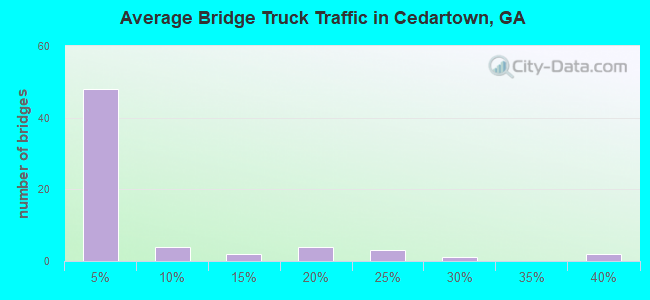 Average Bridge Truck Traffic in Cedartown, GA