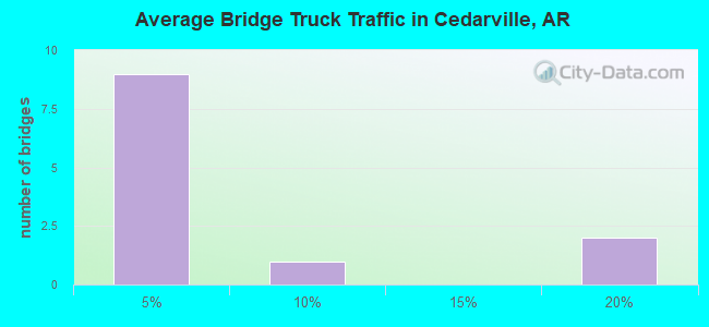 Average Bridge Truck Traffic in Cedarville, AR