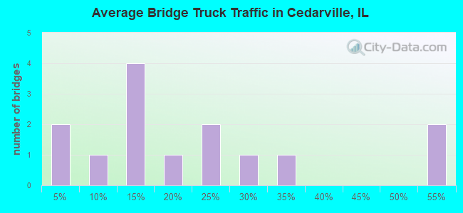 Average Bridge Truck Traffic in Cedarville, IL