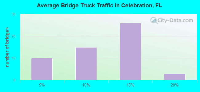 Average Bridge Truck Traffic in Celebration, FL