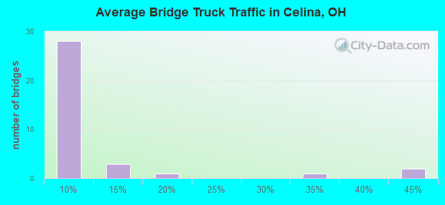 Average Bridge Truck Traffic in Celina, OH