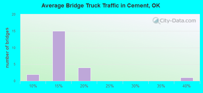 Average Bridge Truck Traffic in Cement, OK
