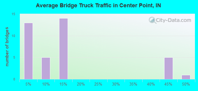 Average Bridge Truck Traffic in Center Point, IN