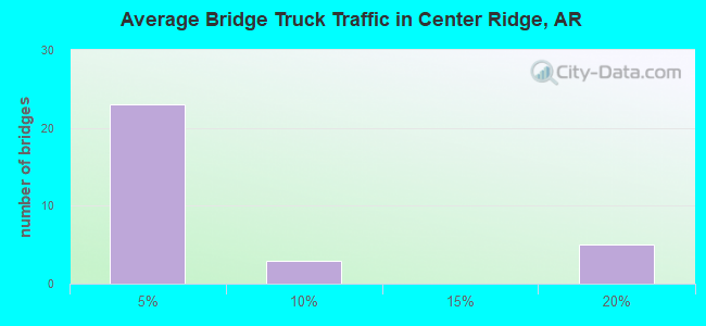Average Bridge Truck Traffic in Center Ridge, AR