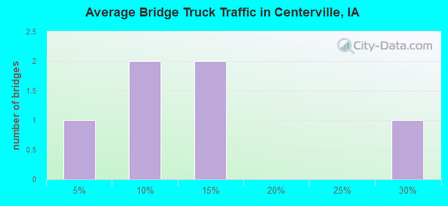 Average Bridge Truck Traffic in Centerville, IA