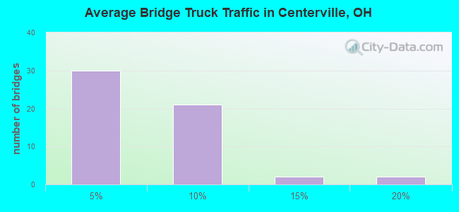 Average Bridge Truck Traffic in Centerville, OH