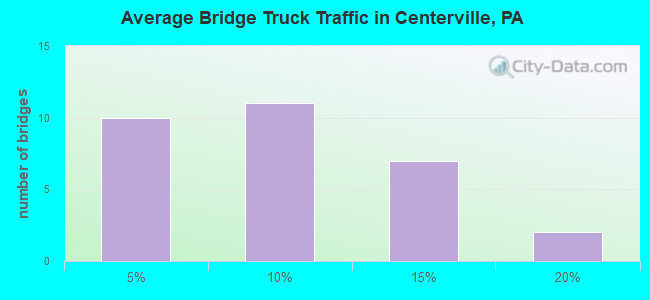 Average Bridge Truck Traffic in Centerville, PA