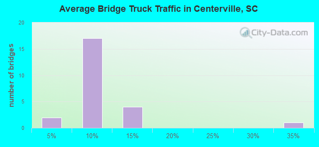 Average Bridge Truck Traffic in Centerville, SC