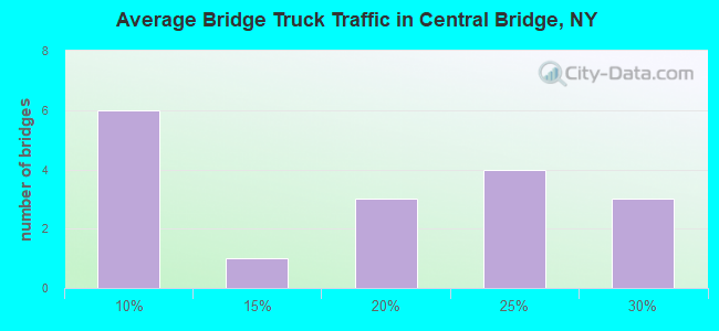 Average Bridge Truck Traffic in Central Bridge, NY
