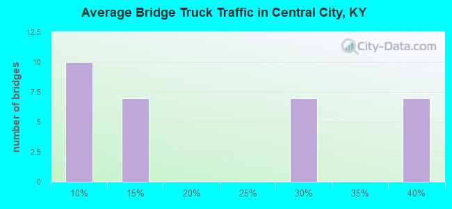 Average Bridge Truck Traffic in Central City, KY