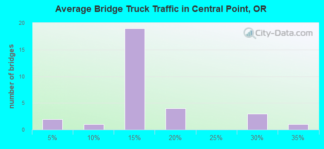 Average Bridge Truck Traffic in Central Point, OR