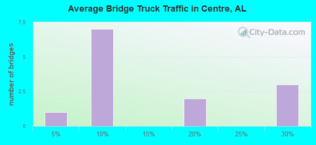 Average Bridge Truck Traffic in Centre, AL