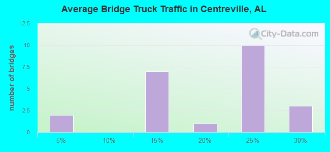 Average Bridge Truck Traffic in Centreville, AL
