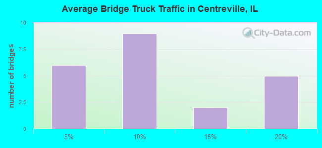Average Bridge Truck Traffic in Centreville, IL