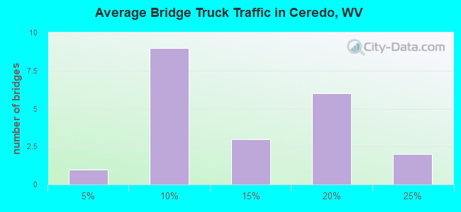 Average Bridge Truck Traffic in Ceredo, WV
