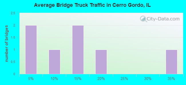 Average Bridge Truck Traffic in Cerro Gordo, IL