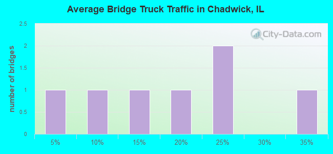 Average Bridge Truck Traffic in Chadwick, IL