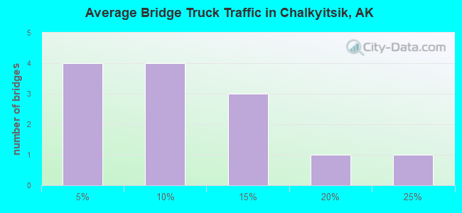 Average Bridge Truck Traffic in Chalkyitsik, AK