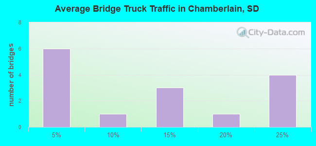 Average Bridge Truck Traffic in Chamberlain, SD