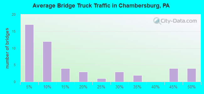 Average Bridge Truck Traffic in Chambersburg, PA