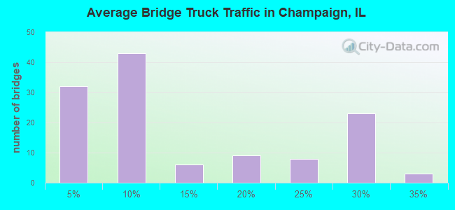 Average Bridge Truck Traffic in Champaign, IL