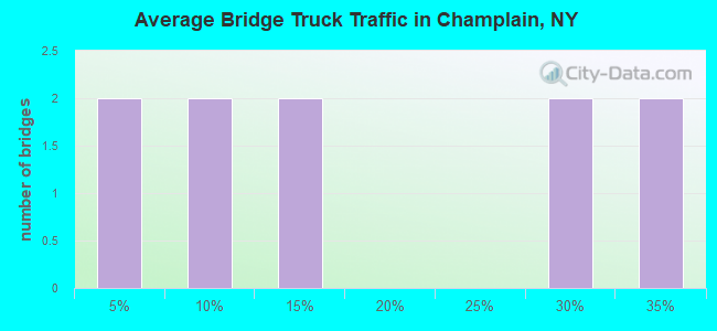 Average Bridge Truck Traffic in Champlain, NY