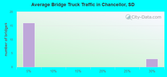 Average Bridge Truck Traffic in Chancellor, SD