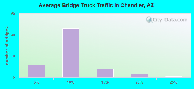 Average Bridge Truck Traffic in Chandler, AZ