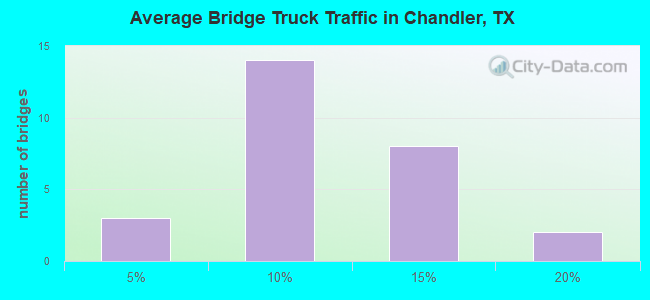 Average Bridge Truck Traffic in Chandler, TX