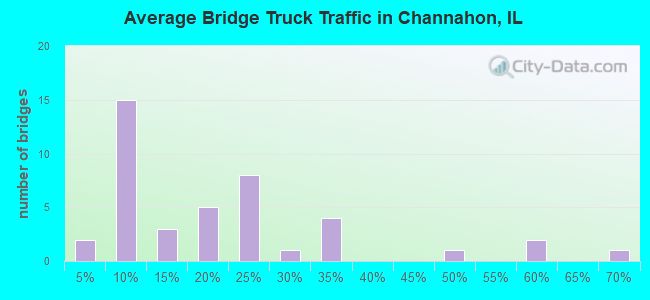 Average Bridge Truck Traffic in Channahon, IL