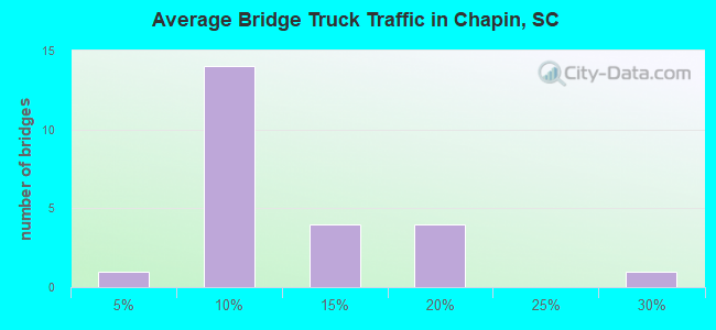 Average Bridge Truck Traffic in Chapin, SC