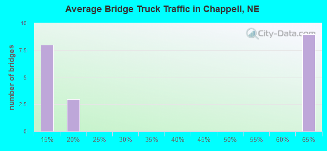 Average Bridge Truck Traffic in Chappell, NE