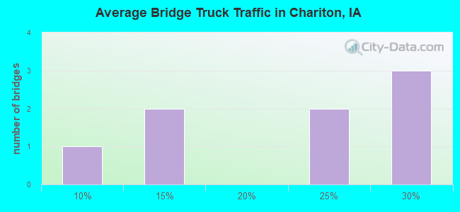 Average Bridge Truck Traffic in Chariton, IA