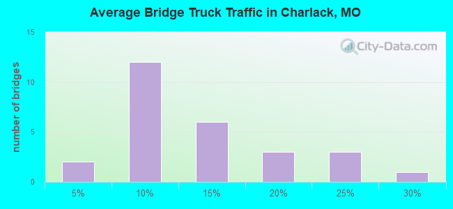 Average Bridge Truck Traffic in Charlack, MO