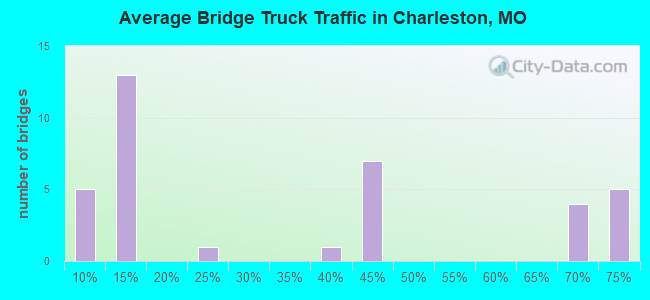Average Bridge Truck Traffic in Charleston, MO