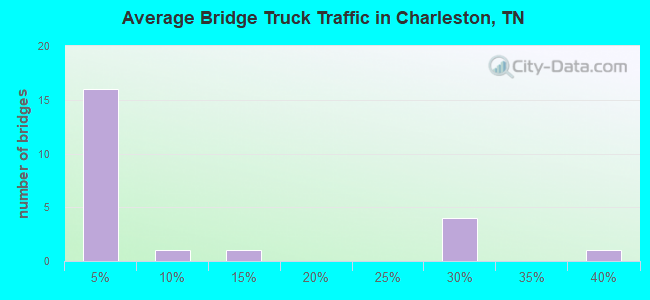 Average Bridge Truck Traffic in Charleston, TN