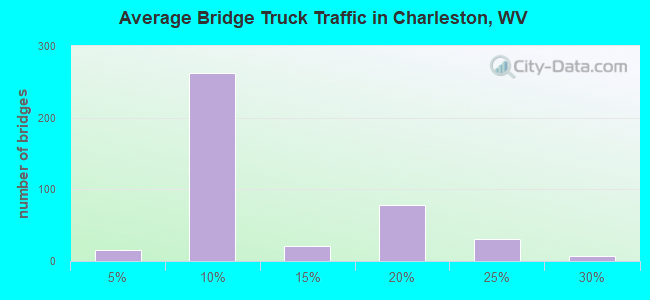 Average Bridge Truck Traffic in Charleston, WV