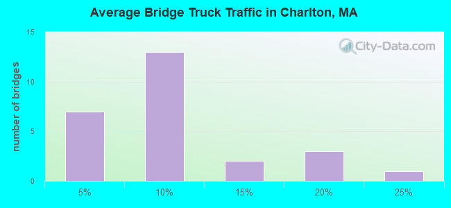 Average Bridge Truck Traffic in Charlton, MA
