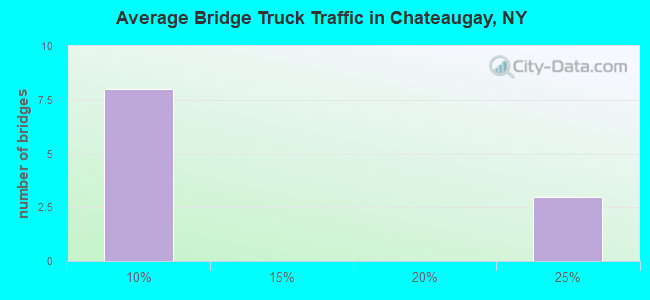 Average Bridge Truck Traffic in Chateaugay, NY
