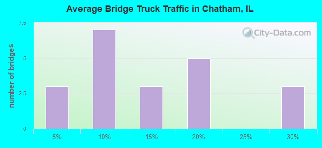 Average Bridge Truck Traffic in Chatham, IL